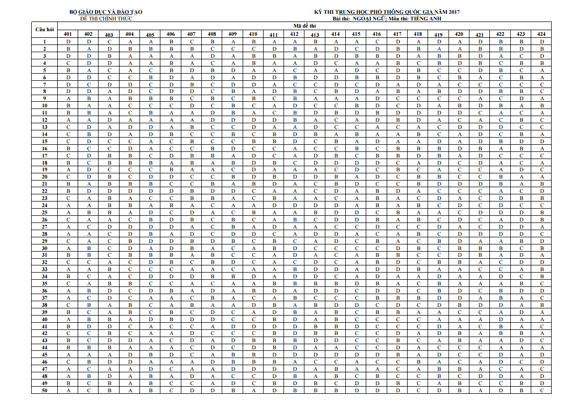 Giải Đề thi chính thức THPT Quốc Gia - Môn Tiếng Anh